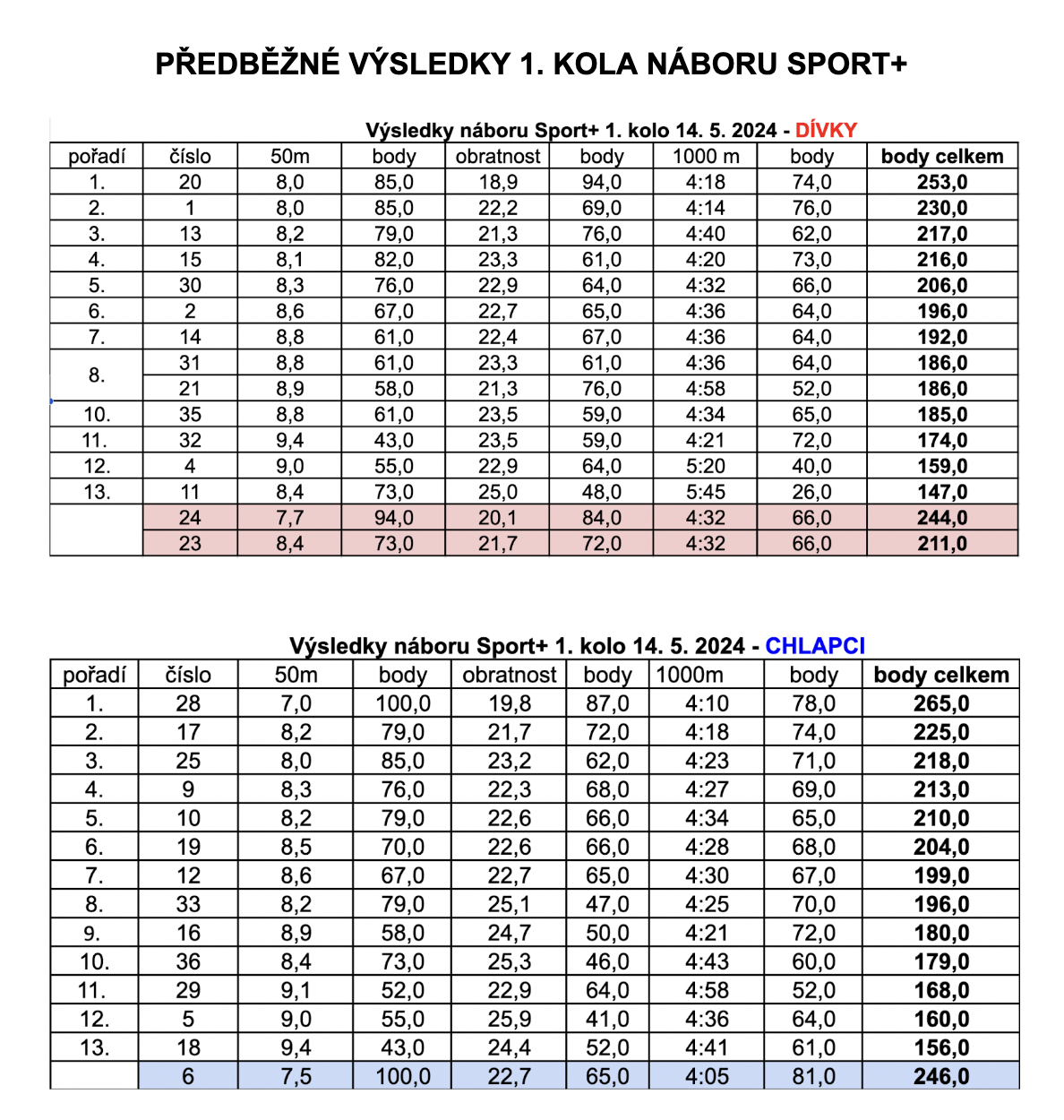 PŘEDBĚŽNÉ VÝSLEDKY - NÁBOR SPORT+ 2024
